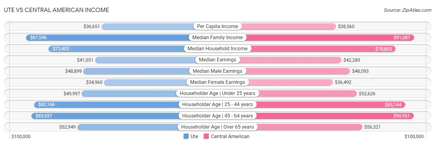 Ute vs Central American Income