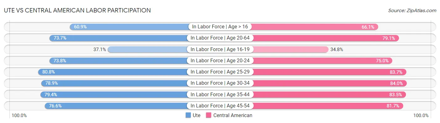 Ute vs Central American Labor Participation