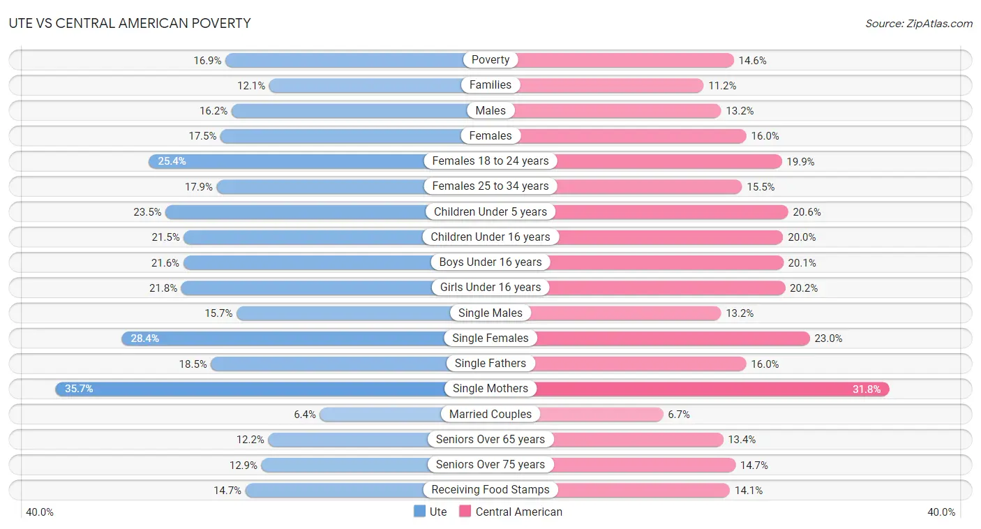 Ute vs Central American Poverty