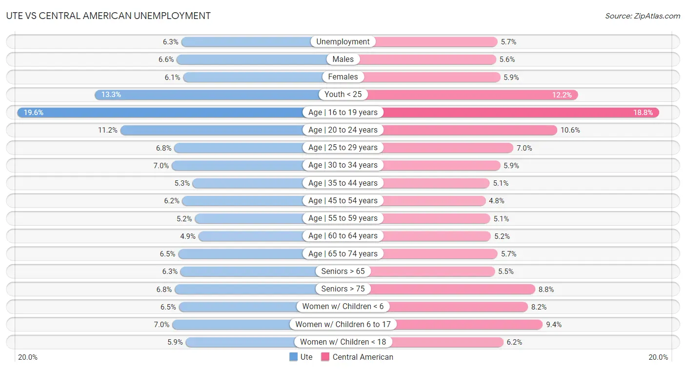 Ute vs Central American Unemployment