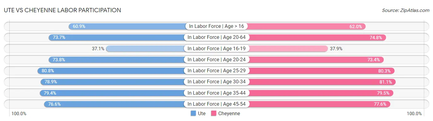 Ute vs Cheyenne Labor Participation