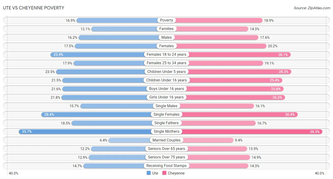 Ute vs Cheyenne Poverty