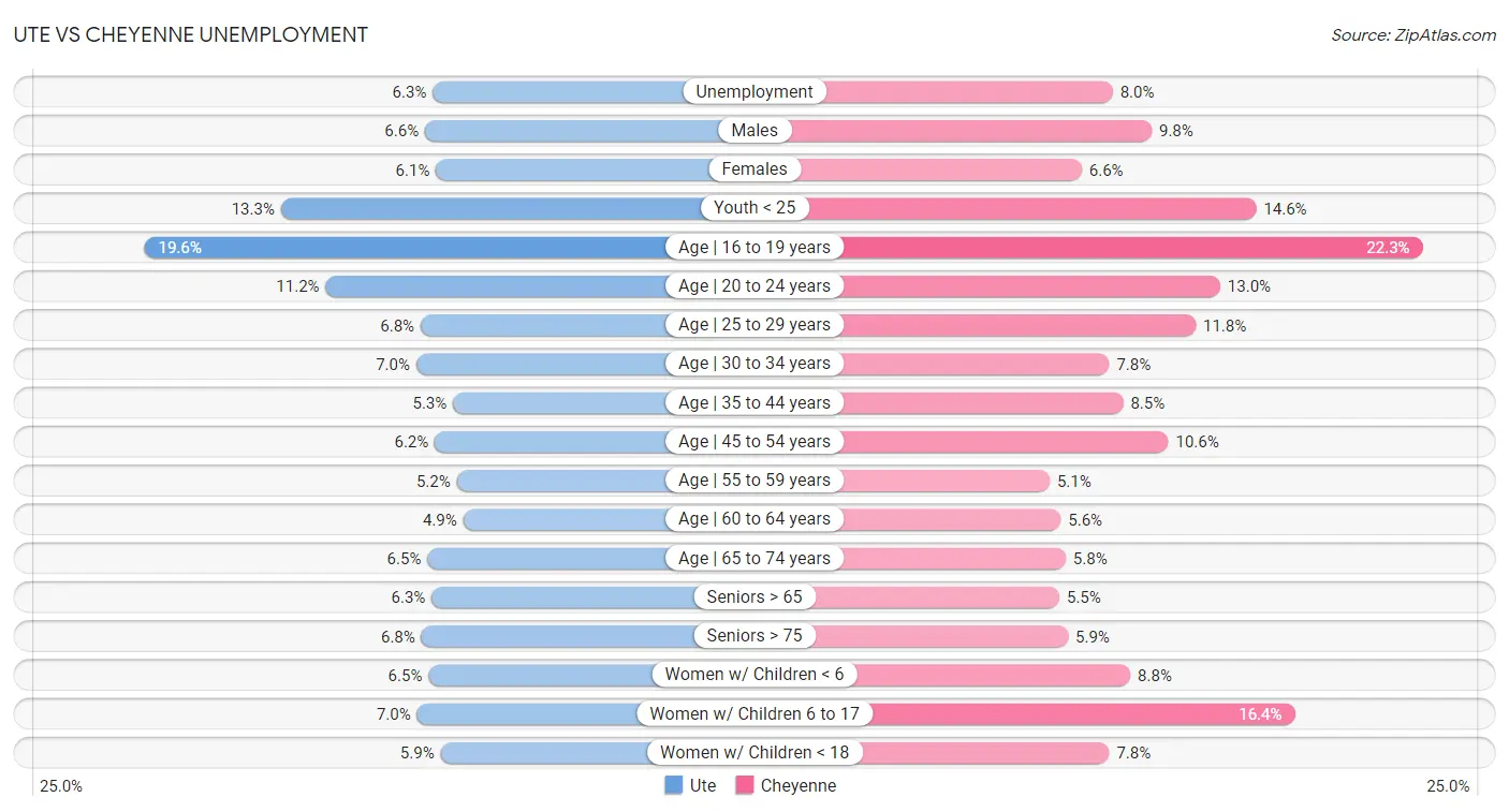 Ute vs Cheyenne Unemployment