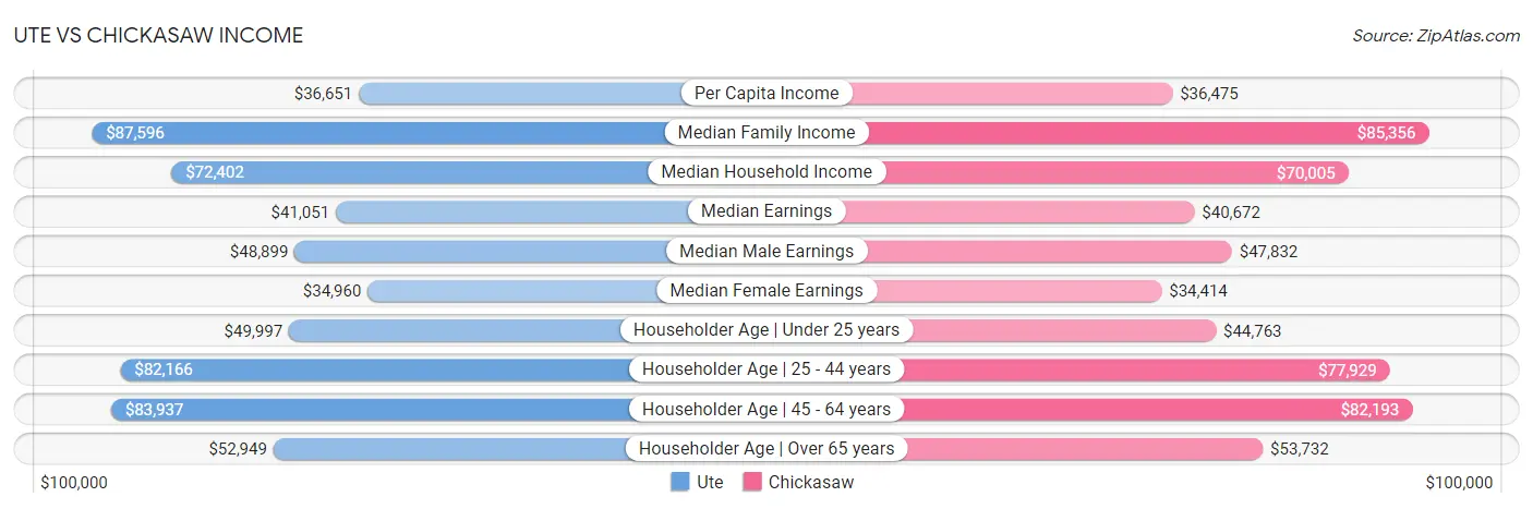 Ute vs Chickasaw Income