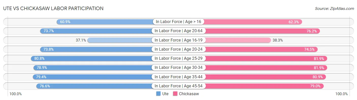 Ute vs Chickasaw Labor Participation
