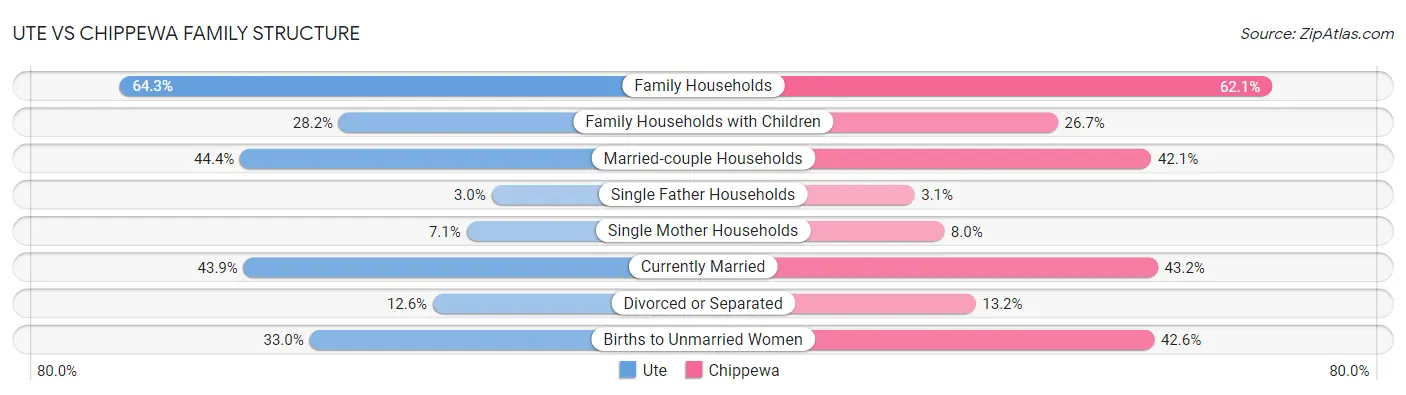 Ute vs Chippewa Family Structure