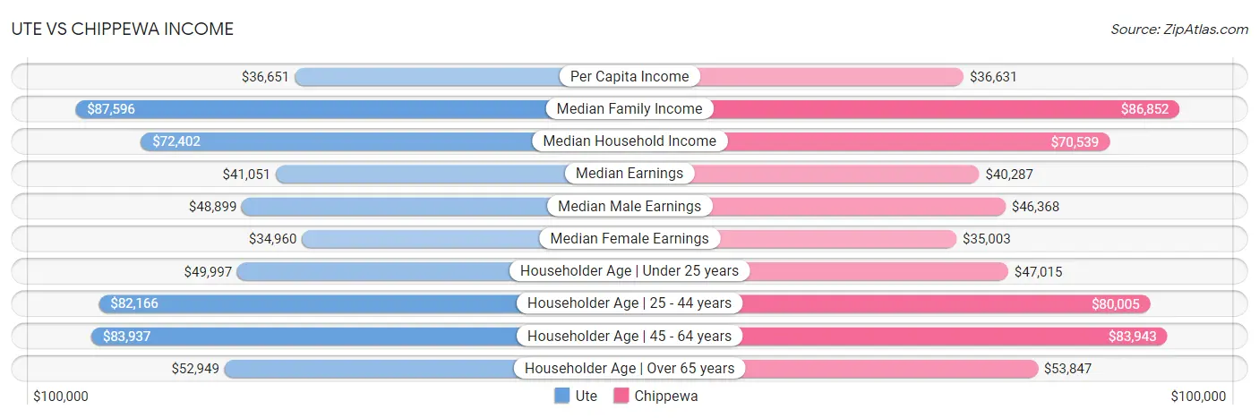 Ute vs Chippewa Income