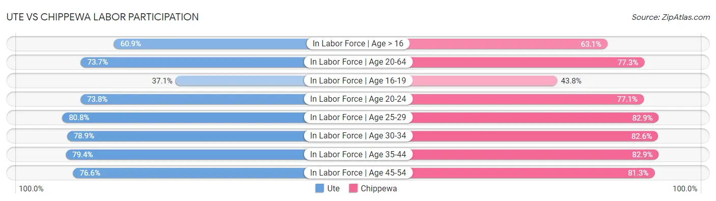 Ute vs Chippewa Labor Participation