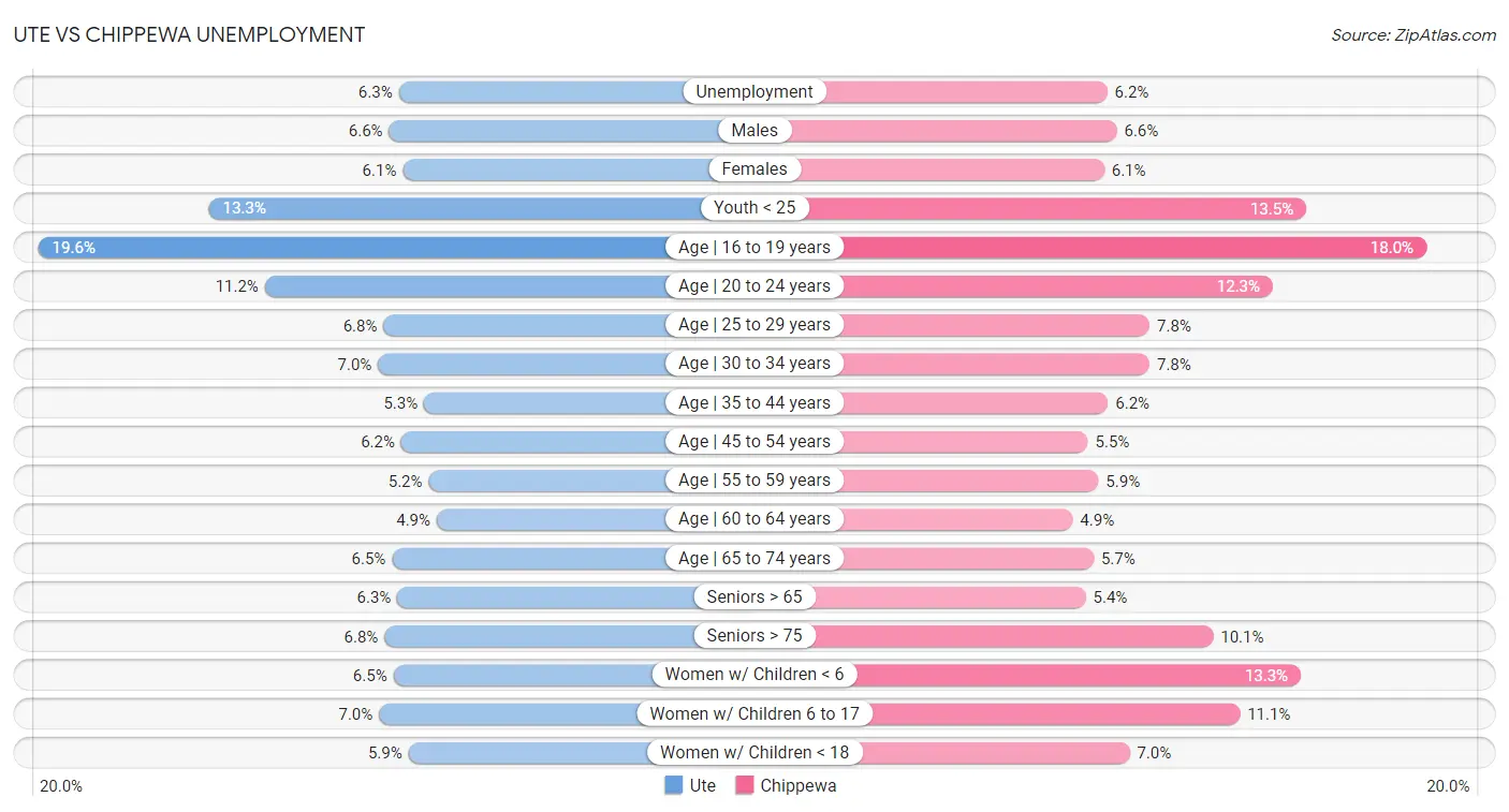 Ute vs Chippewa Unemployment