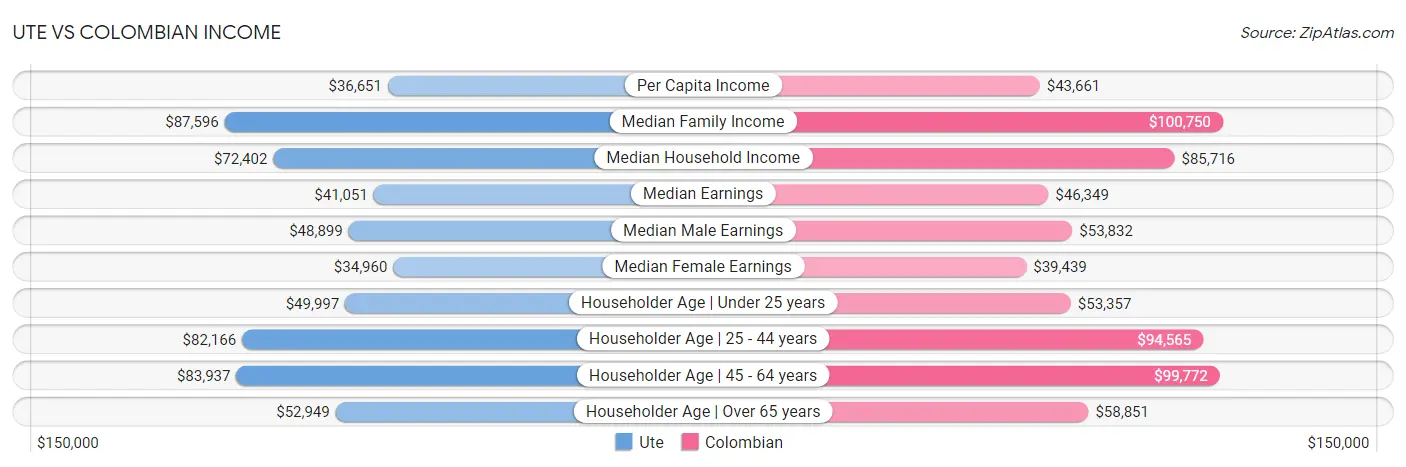 Ute vs Colombian Income