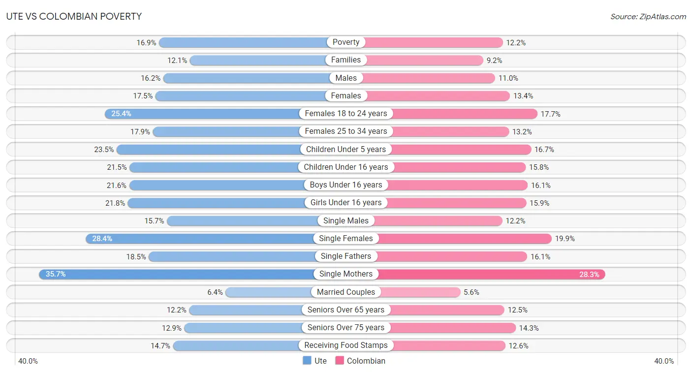 Ute vs Colombian Poverty