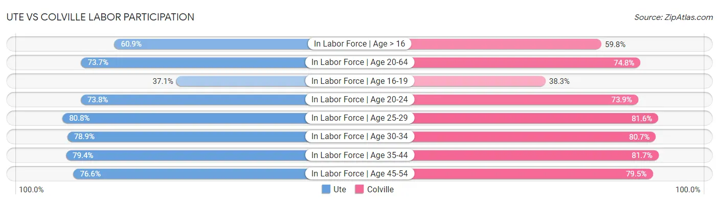 Ute vs Colville Labor Participation