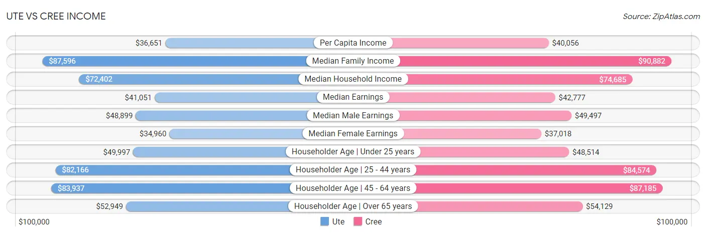 Ute vs Cree Income