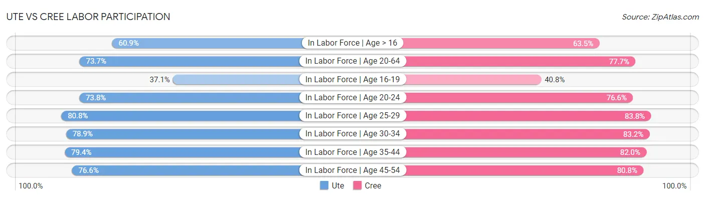 Ute vs Cree Labor Participation