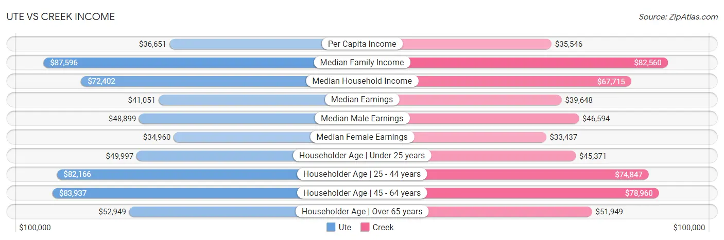 Ute vs Creek Income