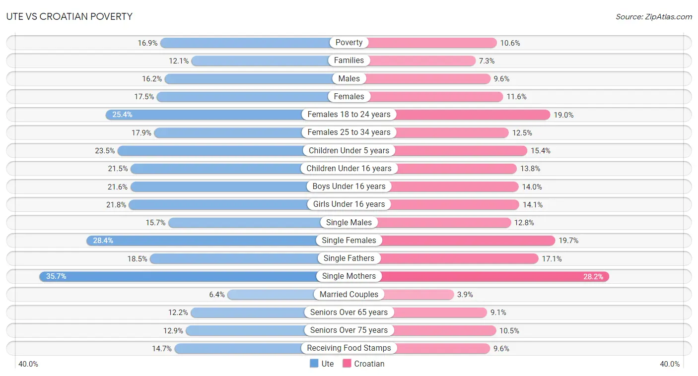 Ute vs Croatian Poverty