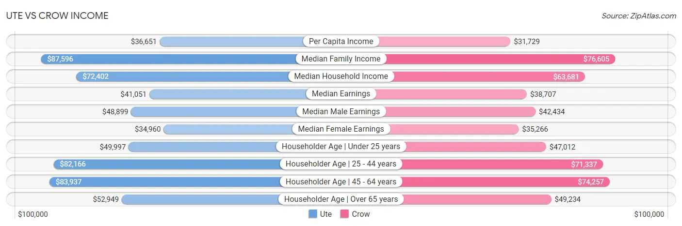 Ute vs Crow Income