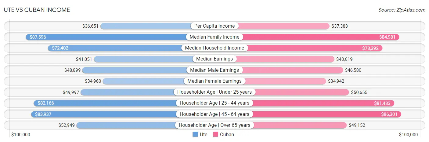 Ute vs Cuban Income