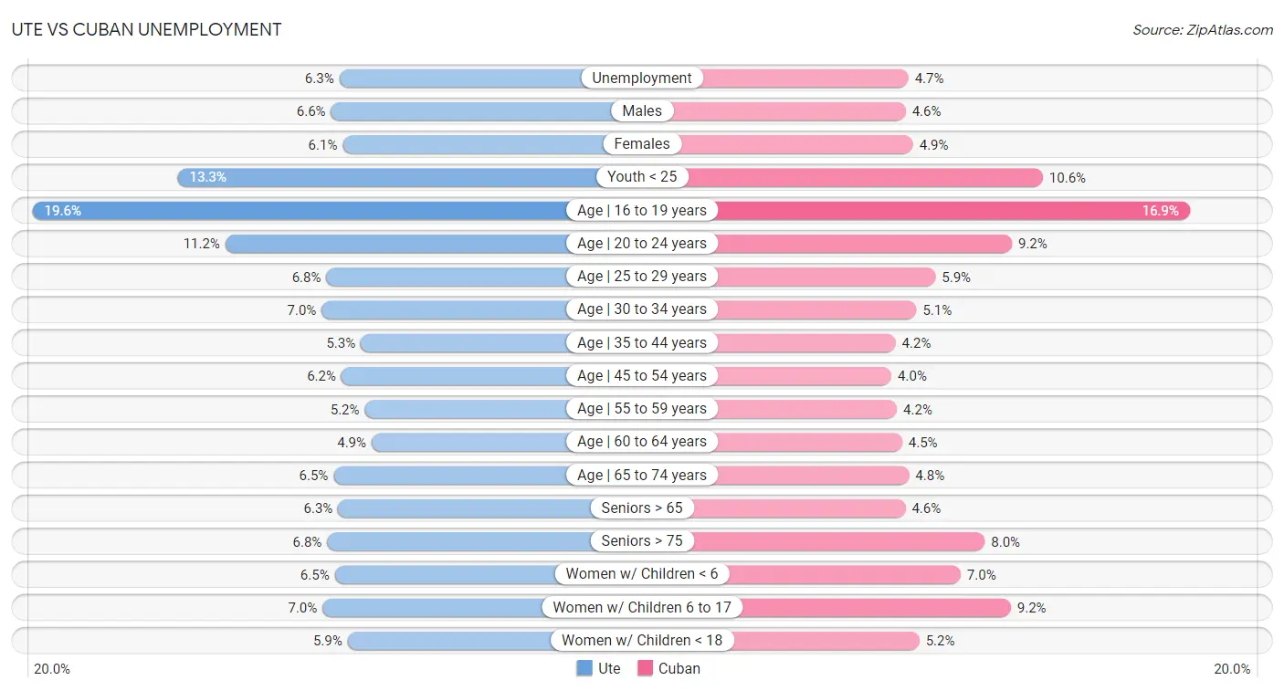 Ute vs Cuban Unemployment