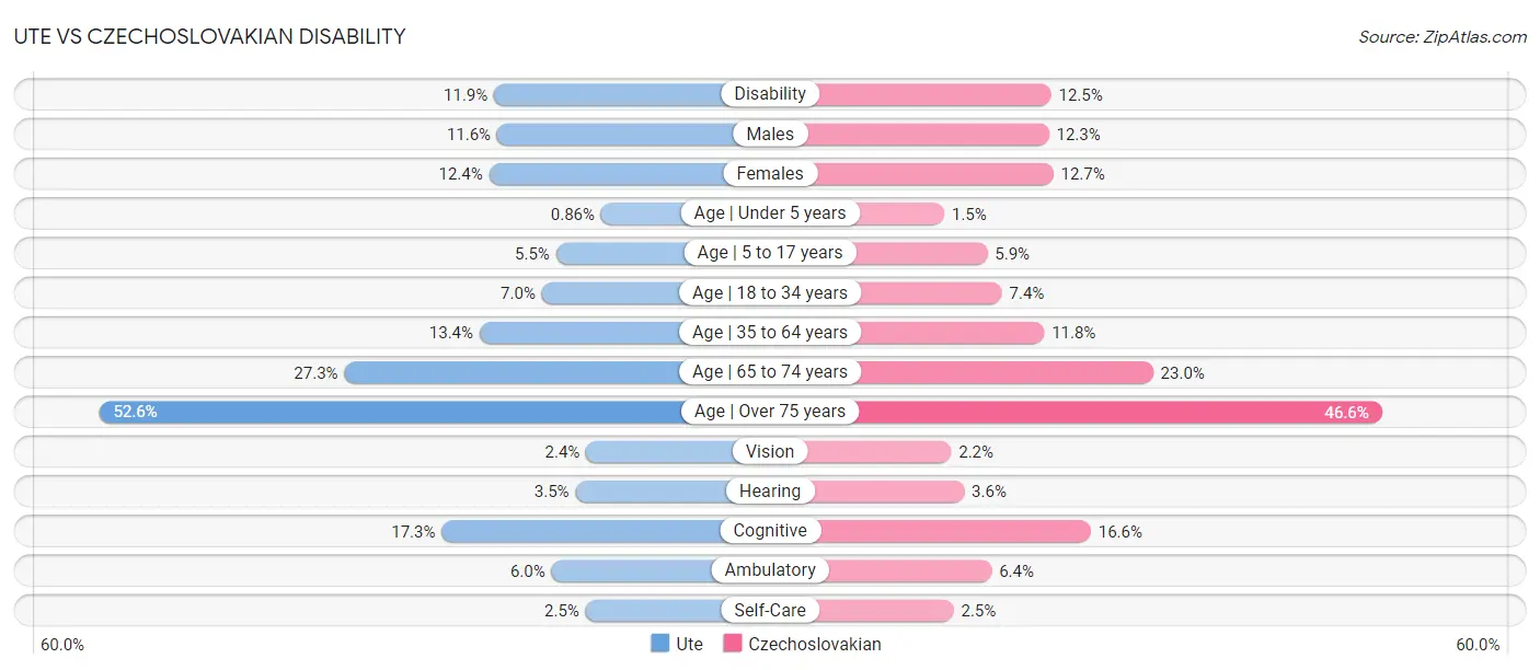Ute vs Czechoslovakian Disability
