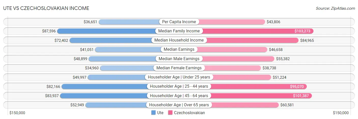 Ute vs Czechoslovakian Income