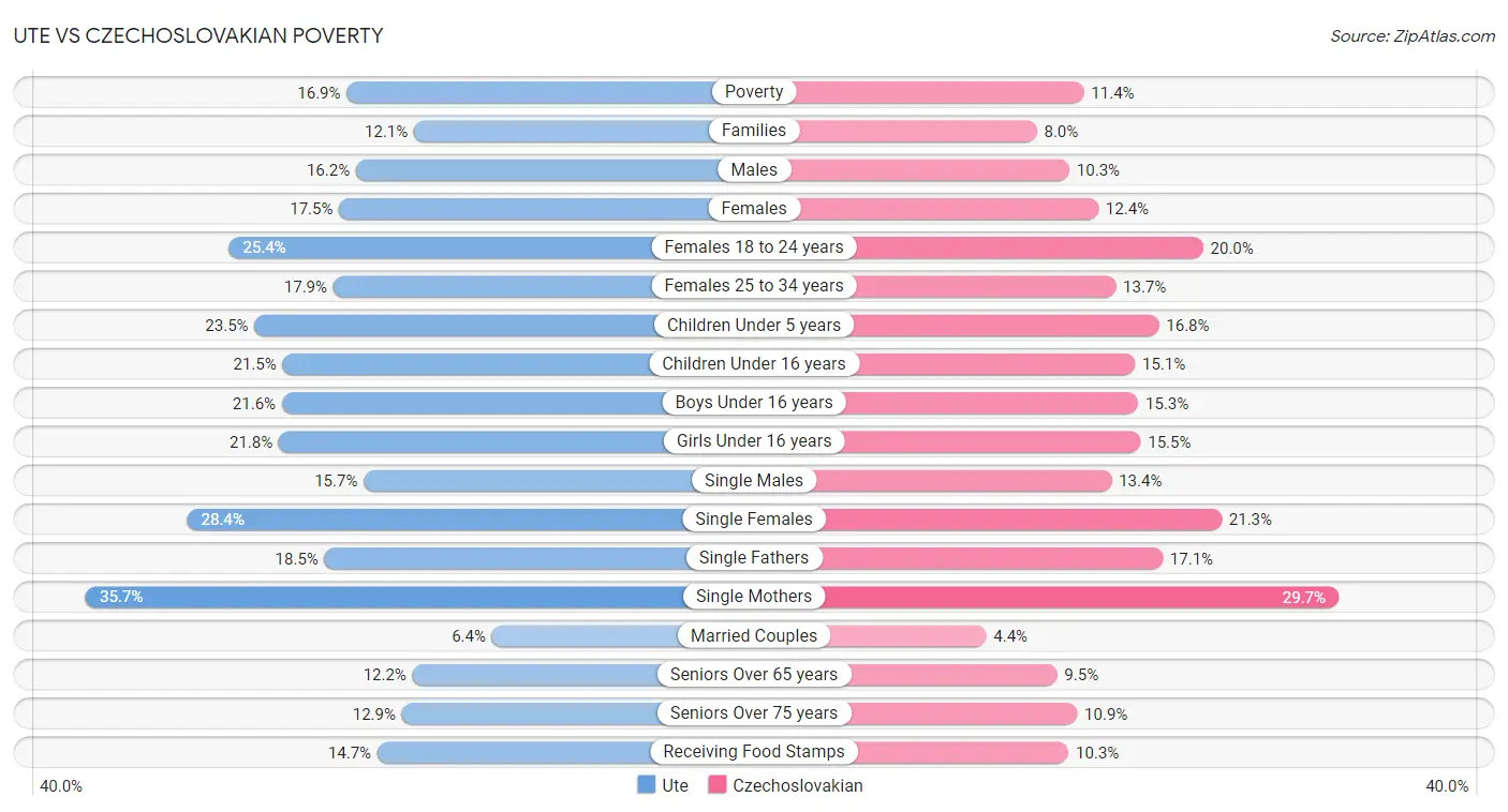 Ute vs Czechoslovakian Poverty