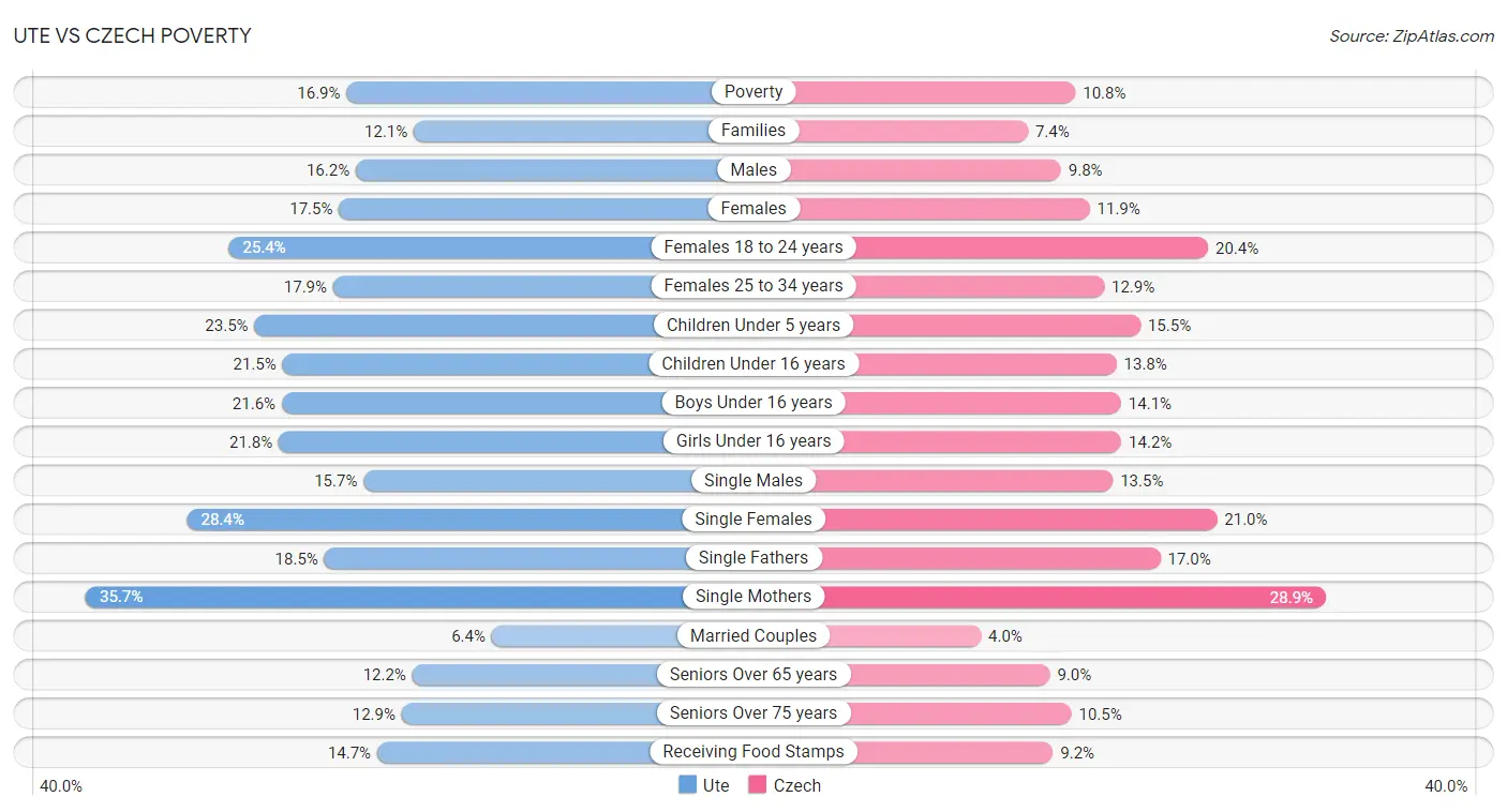 Ute vs Czech Poverty