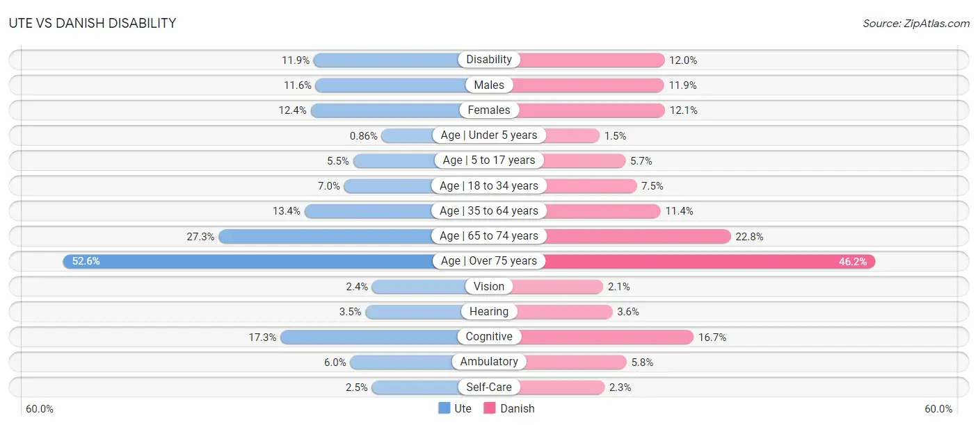 Ute vs Danish Disability