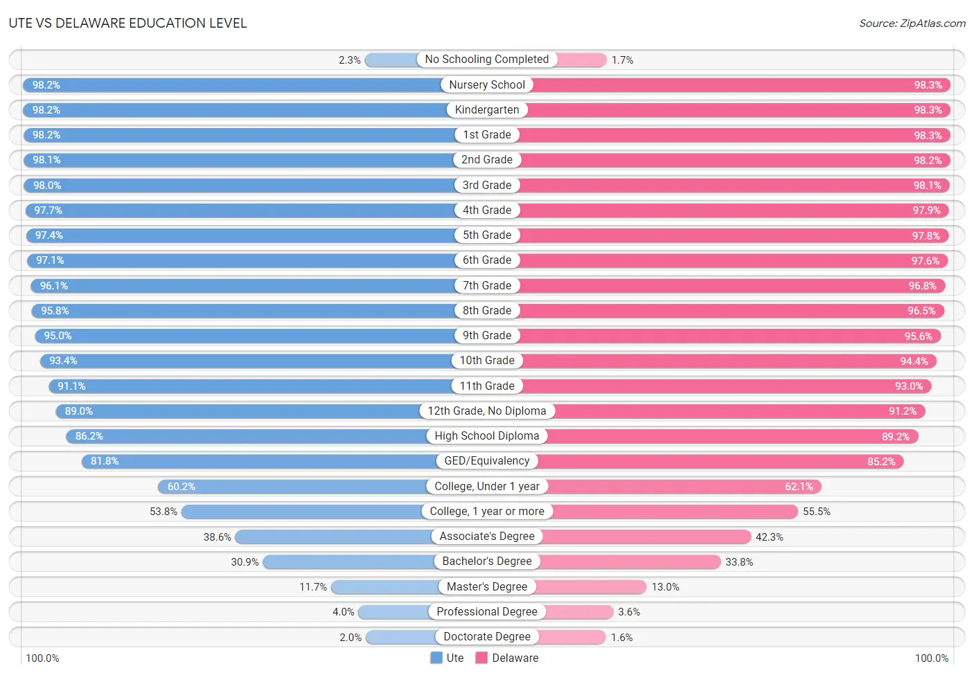 Ute vs Delaware Education Level