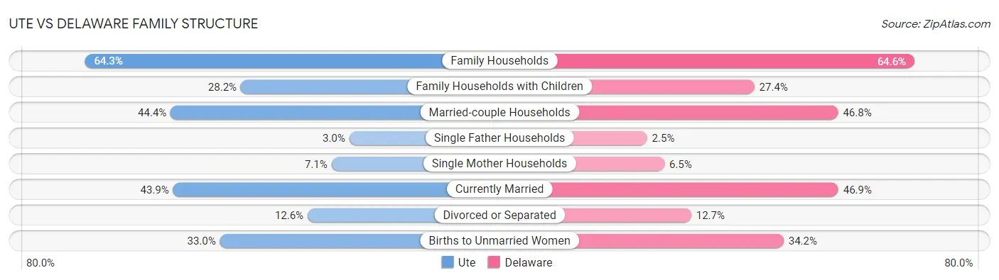 Ute vs Delaware Family Structure