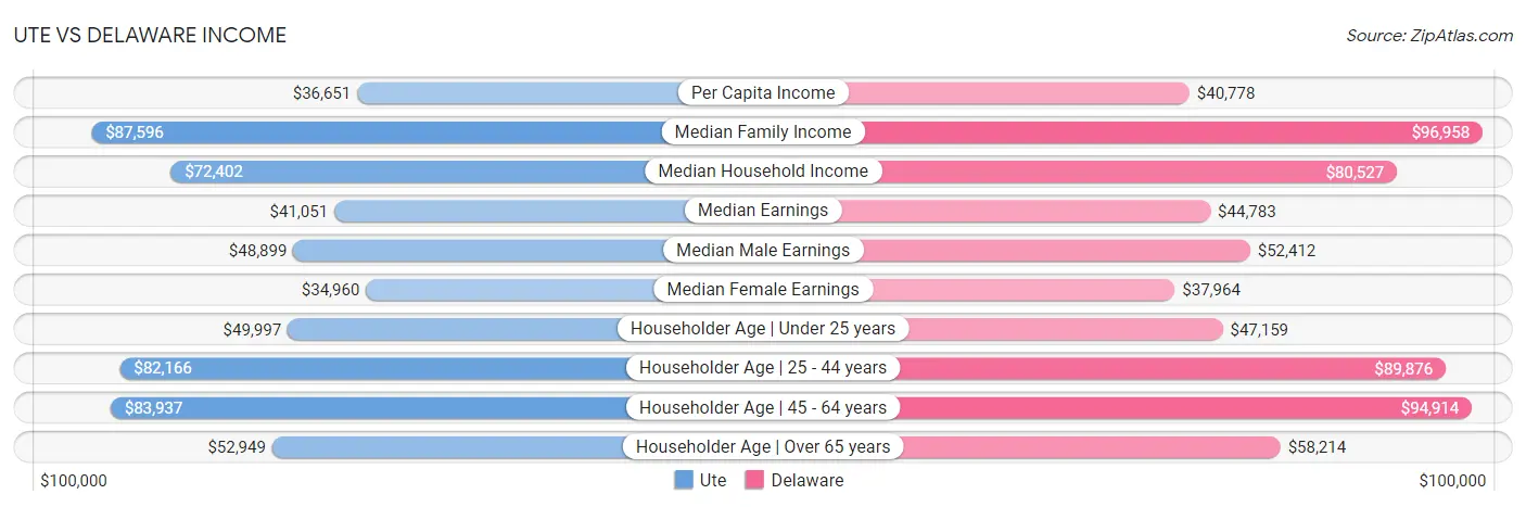 Ute vs Delaware Income