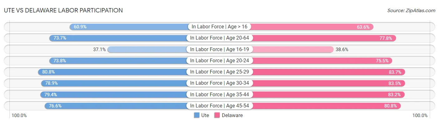 Ute vs Delaware Labor Participation