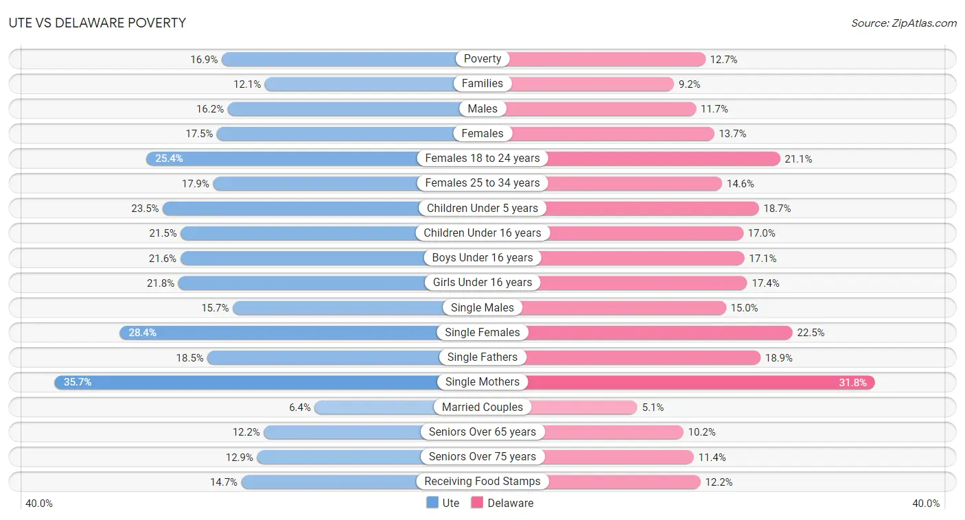 Ute vs Delaware Poverty