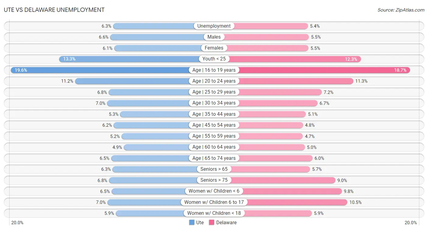 Ute vs Delaware Unemployment