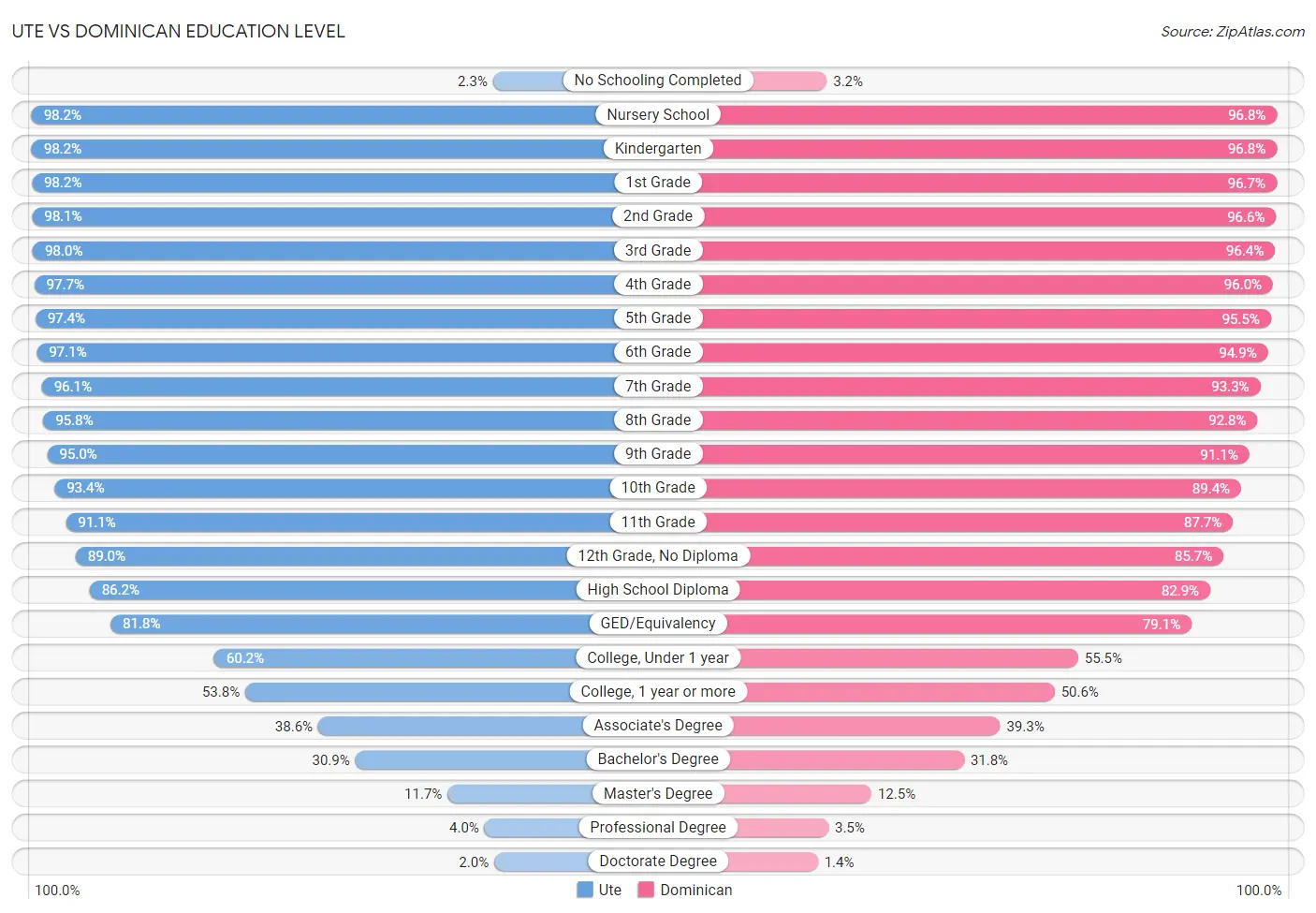 Ute vs Dominican Education Level