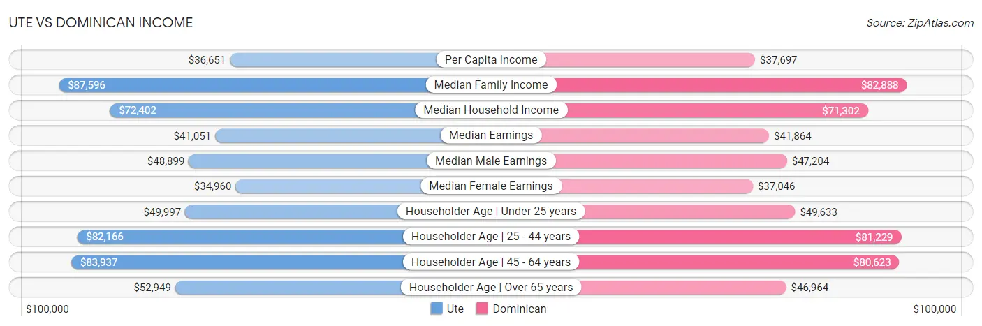 Ute vs Dominican Income