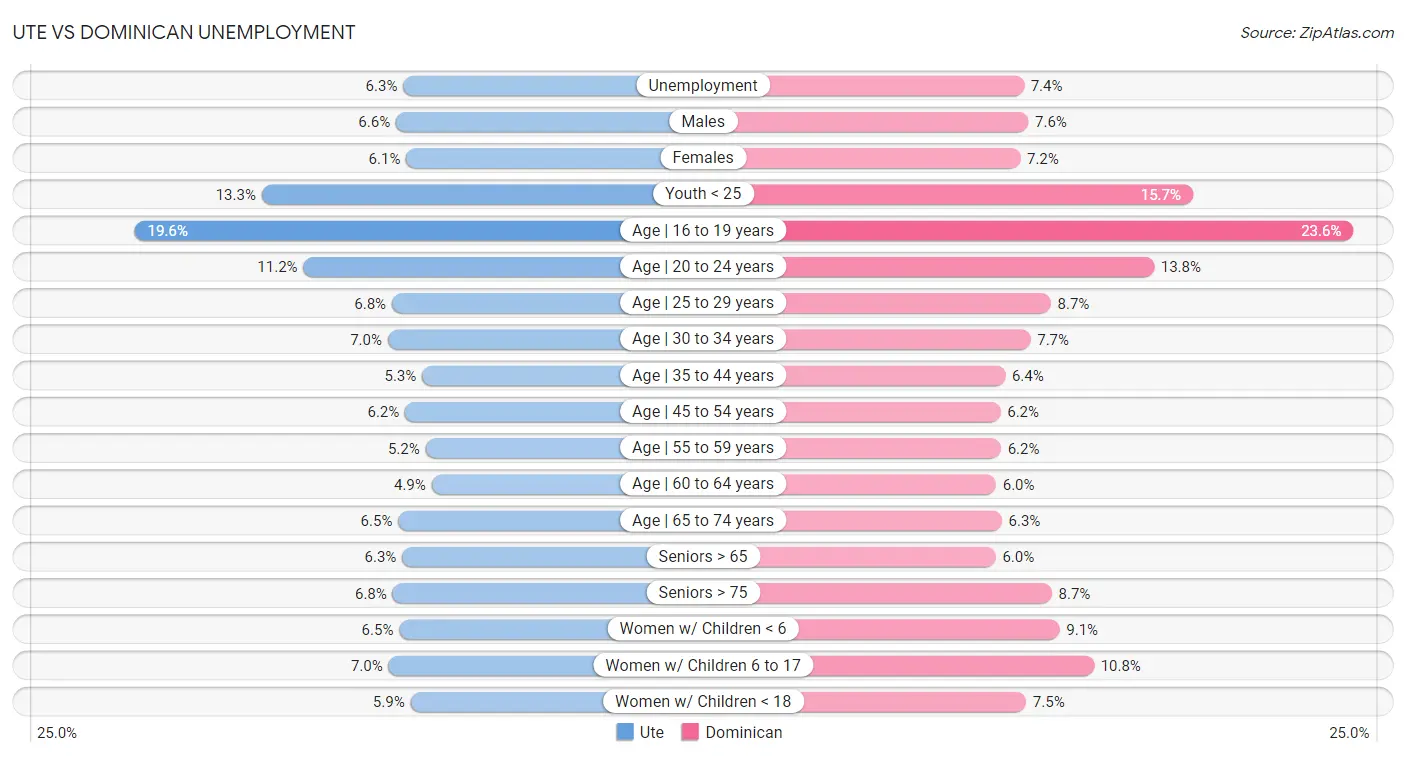 Ute vs Dominican Unemployment