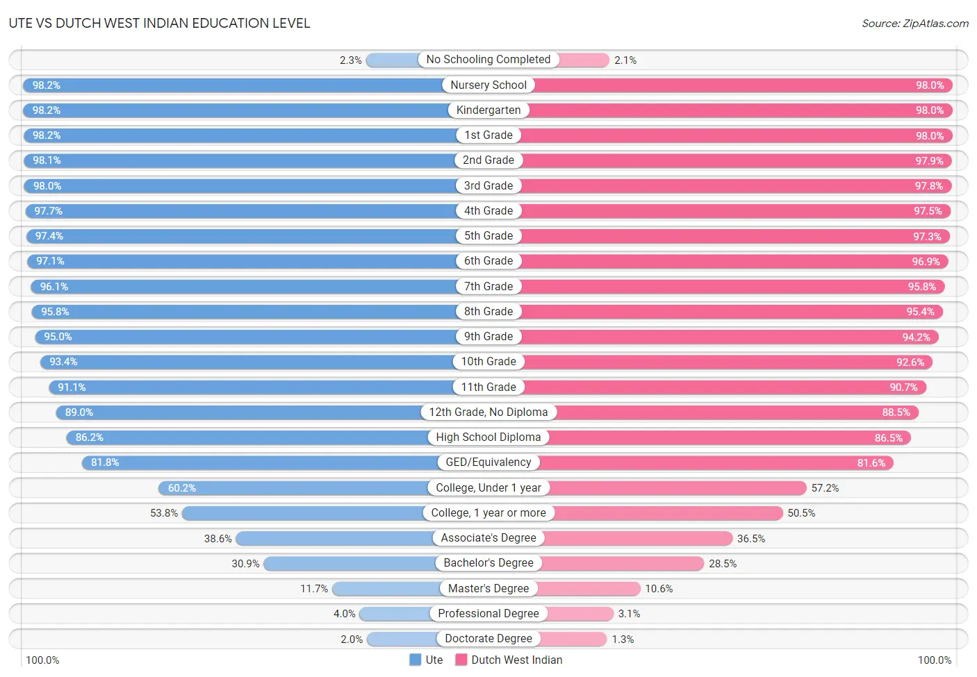 Ute vs Dutch West Indian Education Level