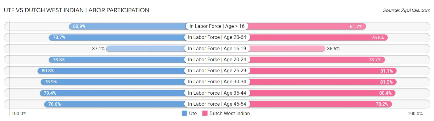 Ute vs Dutch West Indian Labor Participation