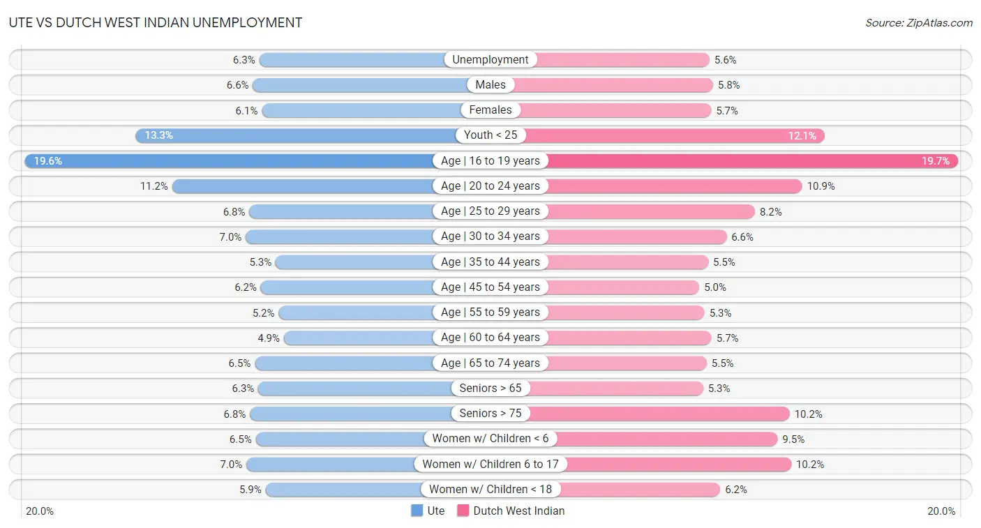 Ute vs Dutch West Indian Unemployment