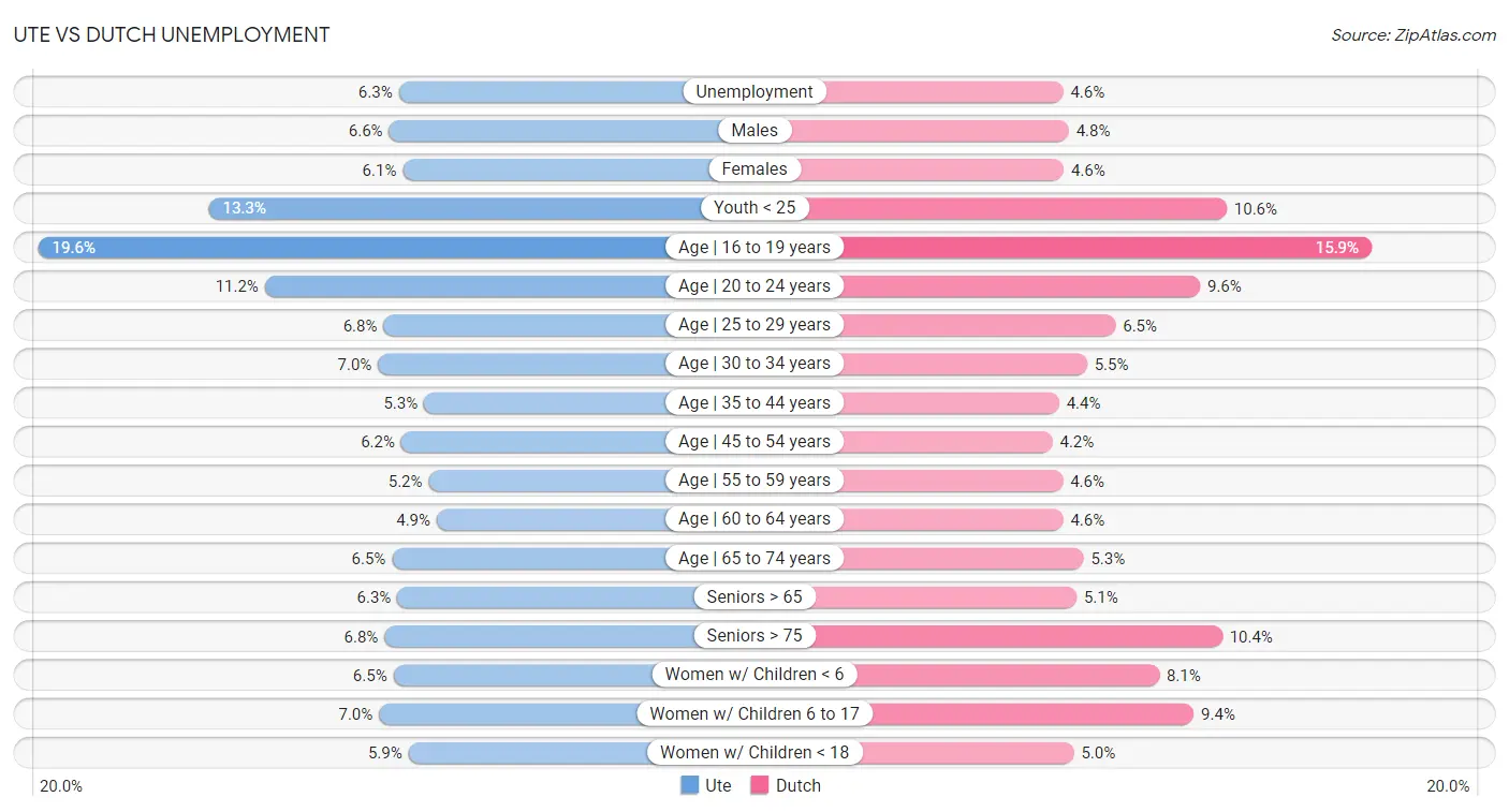 Ute vs Dutch Unemployment