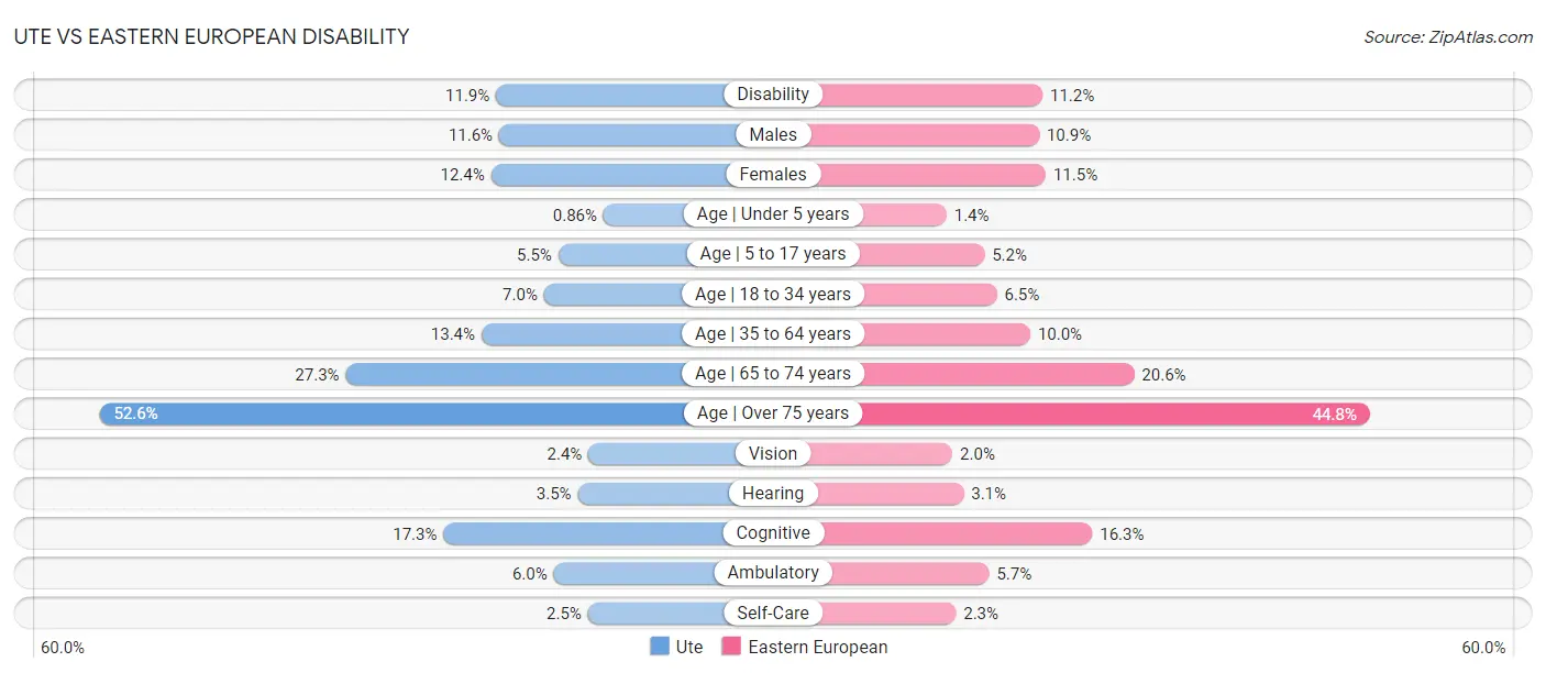 Ute vs Eastern European Disability