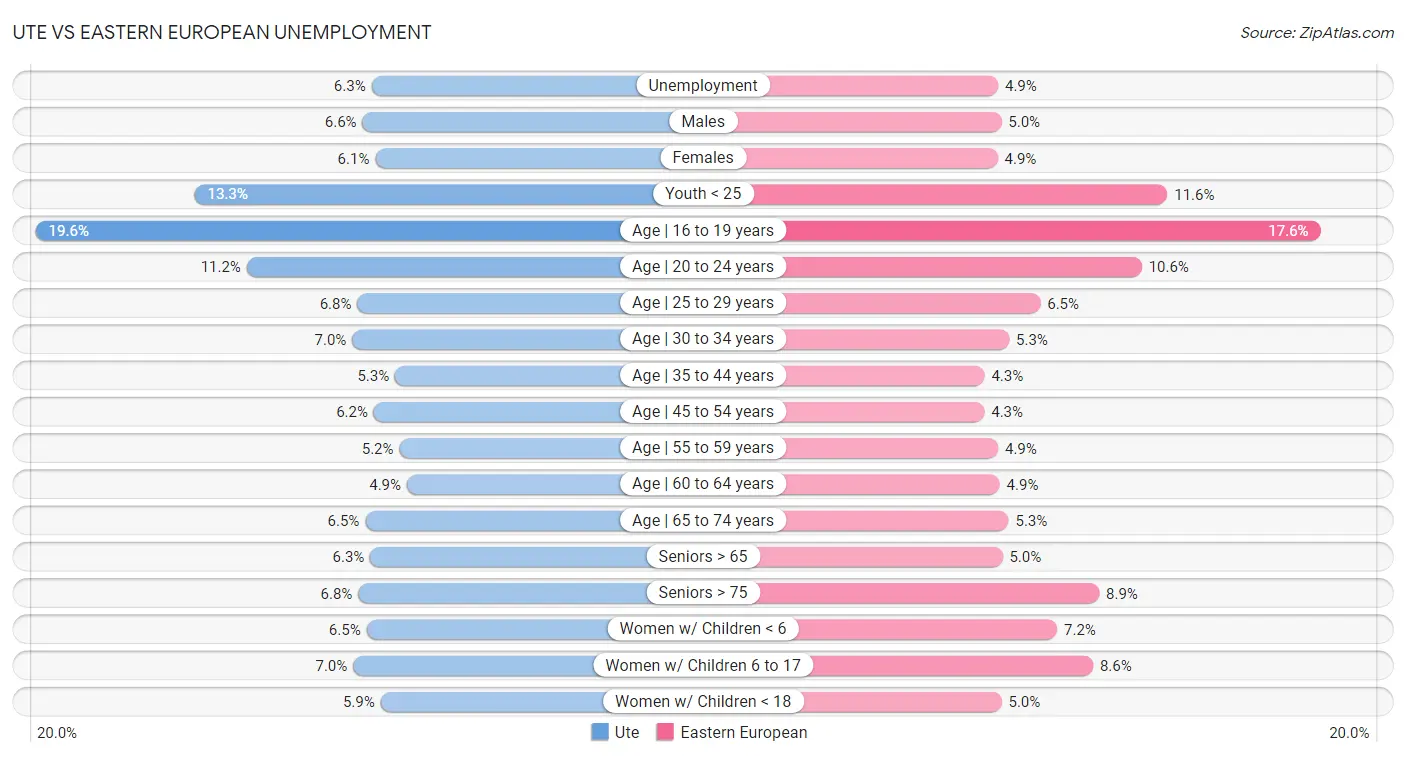 Ute vs Eastern European Unemployment