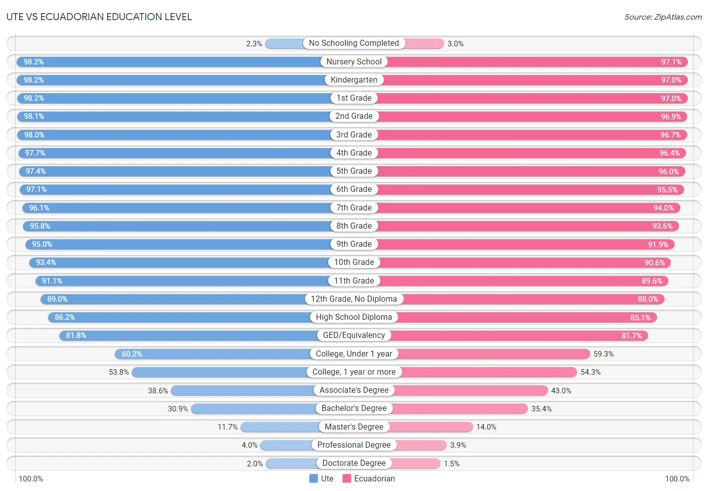 Ute vs Ecuadorian Education Level