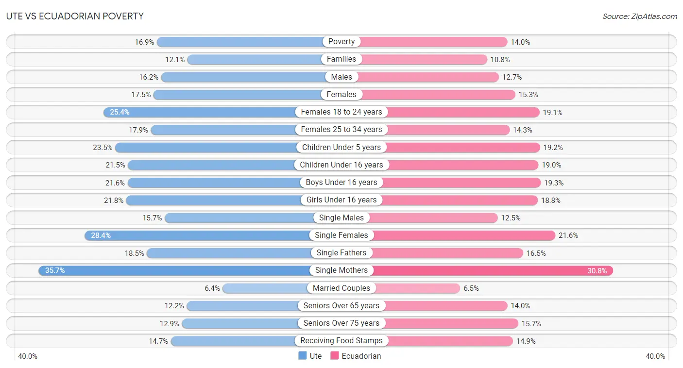 Ute vs Ecuadorian Poverty