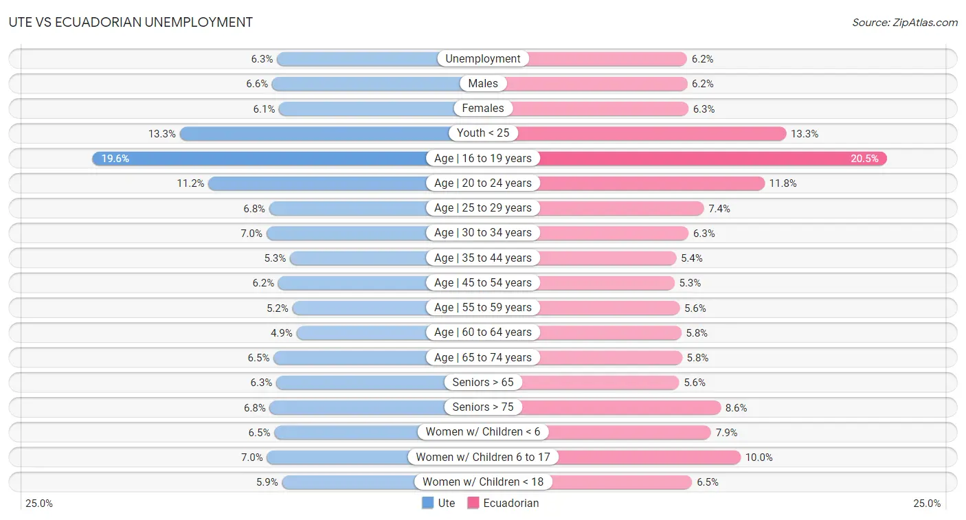 Ute vs Ecuadorian Unemployment