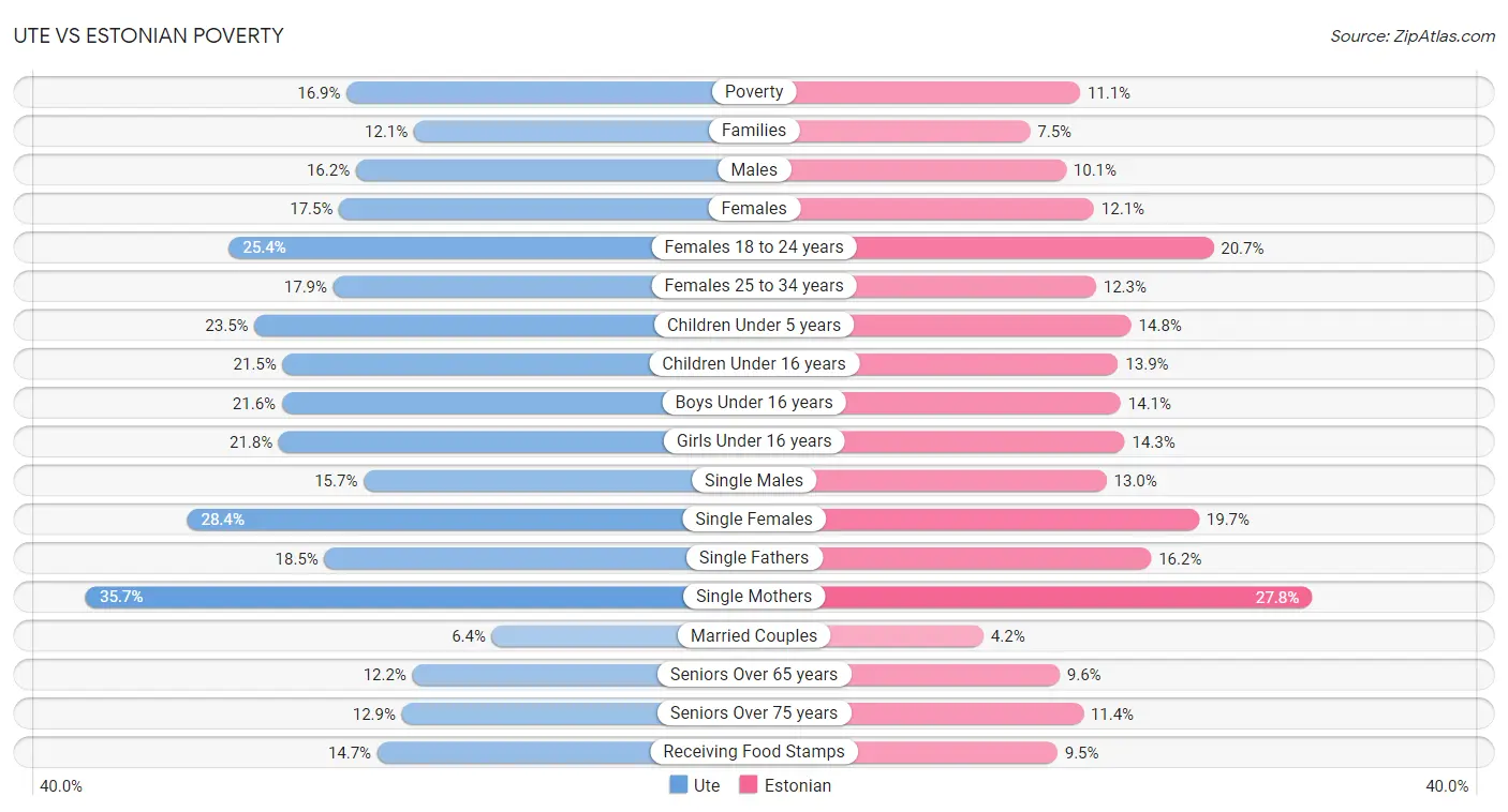 Ute vs Estonian Poverty