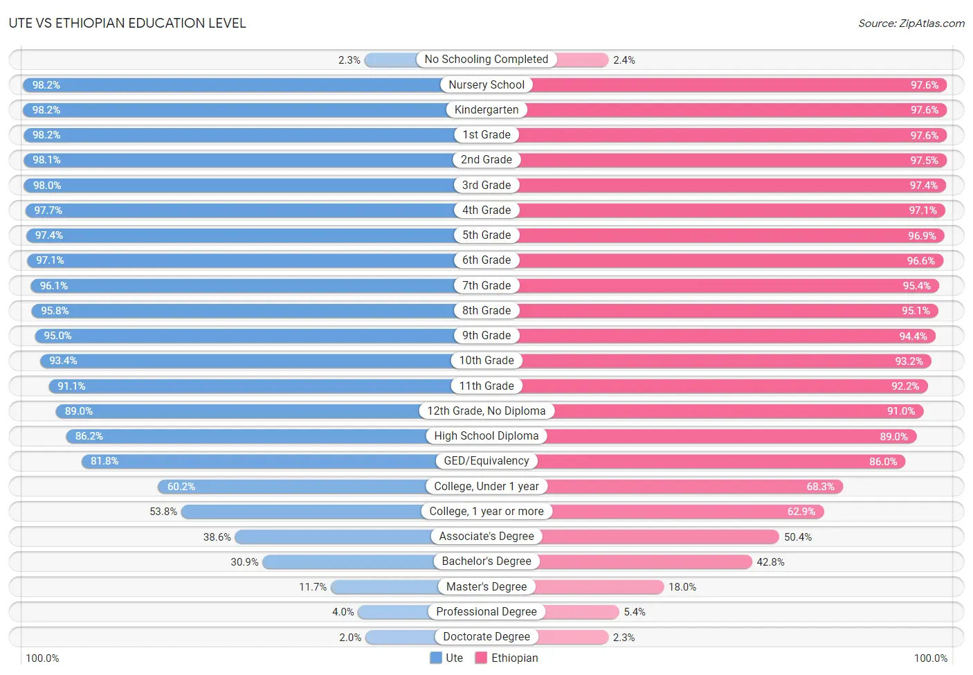 Ute vs Ethiopian Education Level