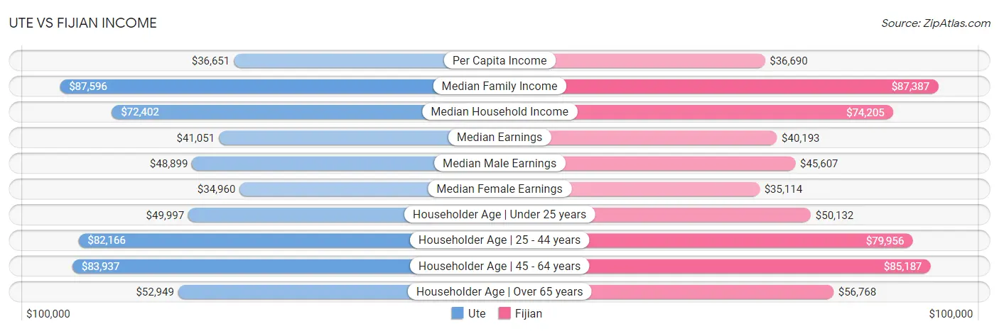 Ute vs Fijian Income