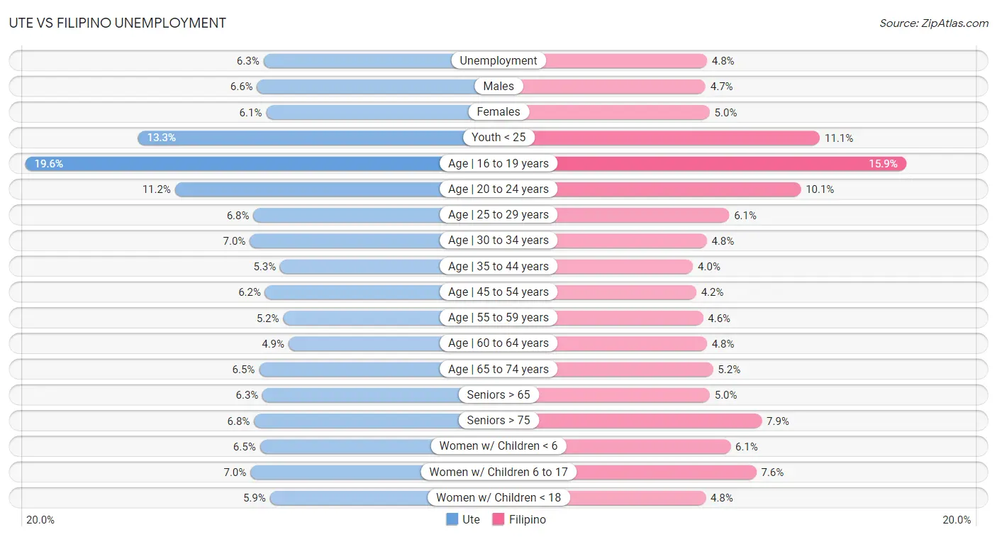 Ute vs Filipino Unemployment